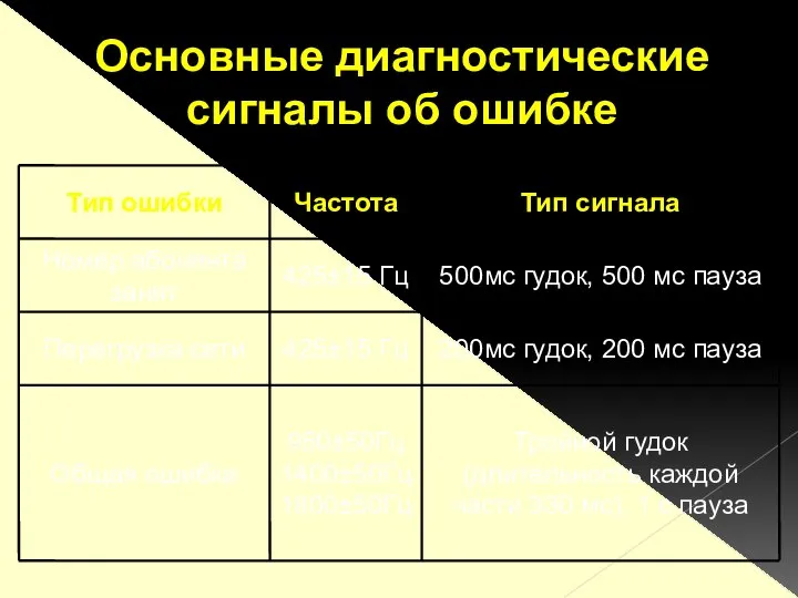 Основные диагностические сигналы об ошибке