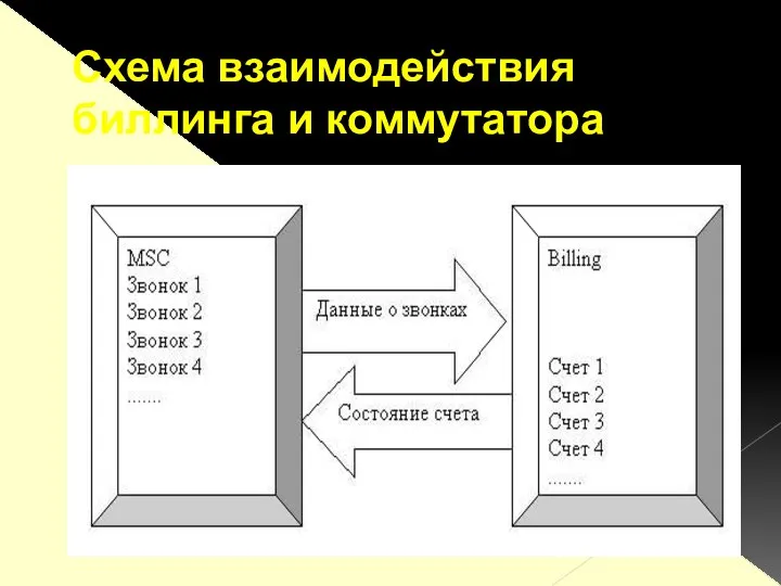 Схема взаимодействия биллинга и коммутатора