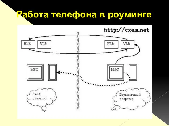 Работа телефона в роуминге