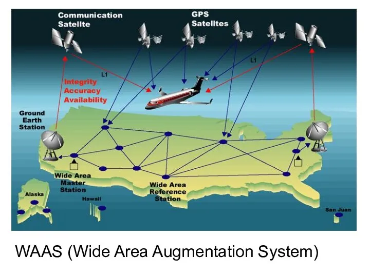 Для авиационных целей представляют интерес СНС, обеспечивающие непрерывное определение пространственного местоположения