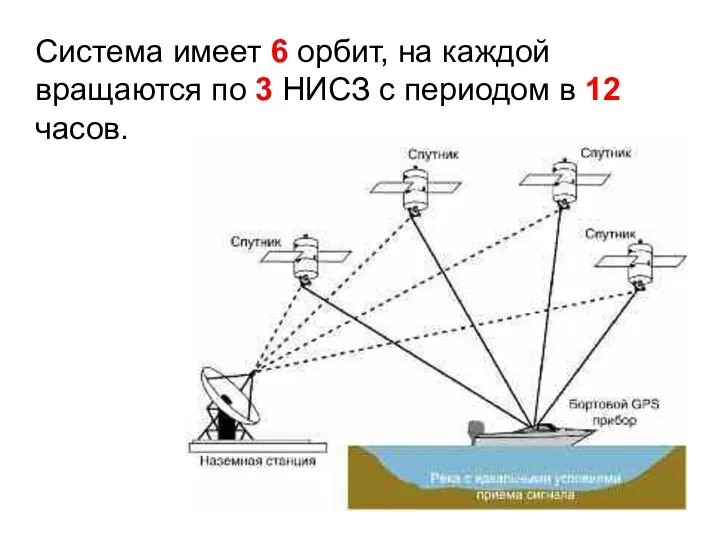 Система имеет 6 орбит, на каждой вращаются по 3 НИСЗ с периодом в 12 часов.