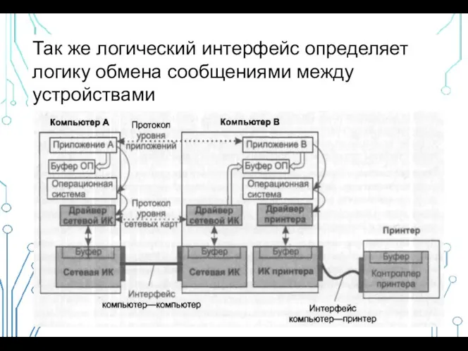 Так же логический интерфейс определяет логику обмена сообщениями между устройствами