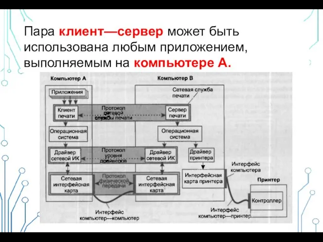 Пара клиент—сервер может быть использована любым приложением, выполняемым на компьютере А.