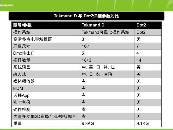 Tekmand D 与 Dot2详细参数对比