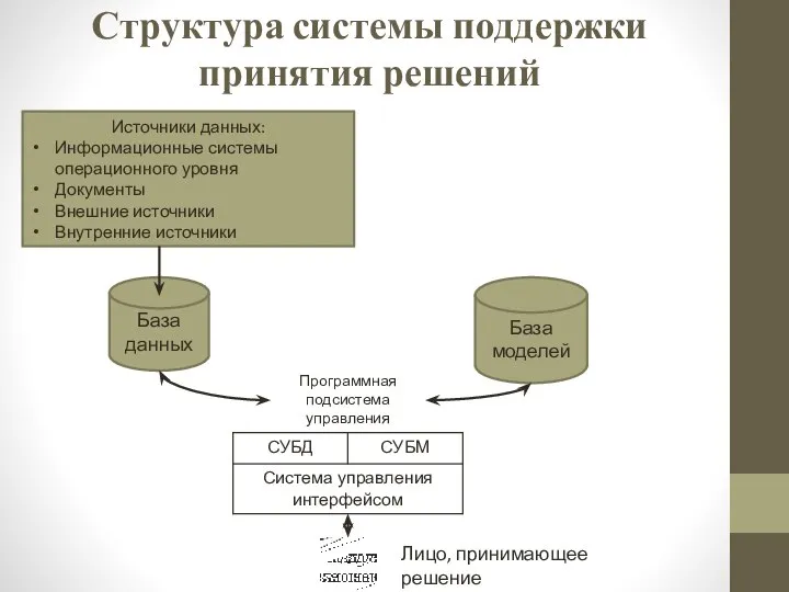 Структура системы поддержки принятия решений База данных База моделей Программная подсистема