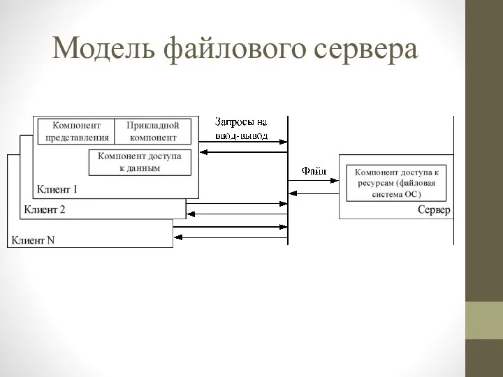 Модель файлового сервера