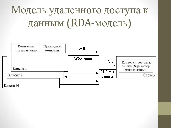 Модель удаленного доступа к данным (RDA-модель)