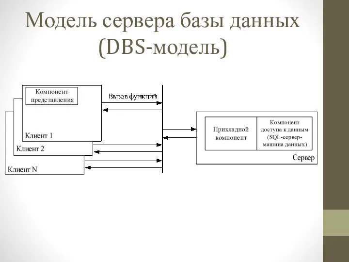 Модель сервера базы данных (DBS-модель)