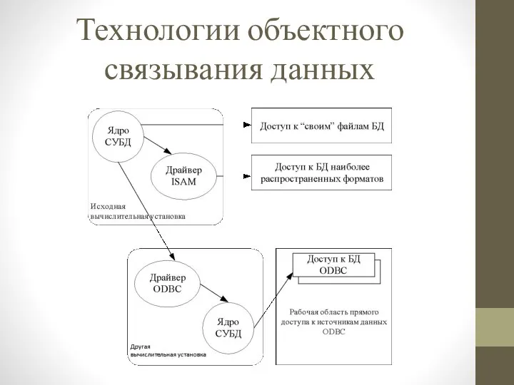 Технологии объектного связывания данных