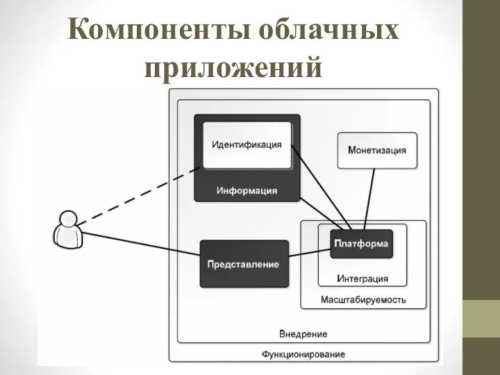 Компоненты облачных приложений