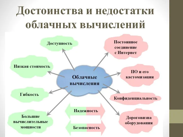 Достоинства и недостатки облачных вычислений