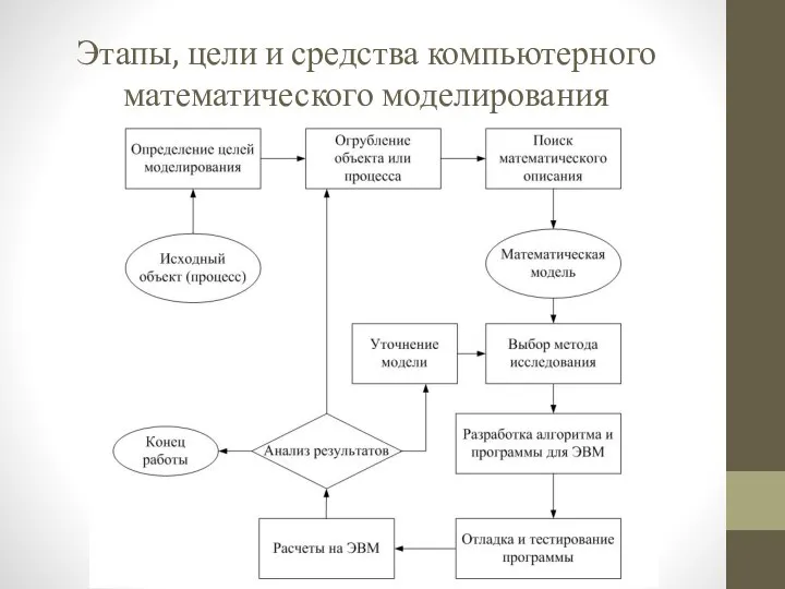 Этапы, цели и средства компьютерного математического моделирования