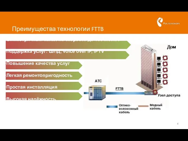 Преимущества технологии FTTB Симметричный канал на скорости до 100 Мбит/с Поддержка