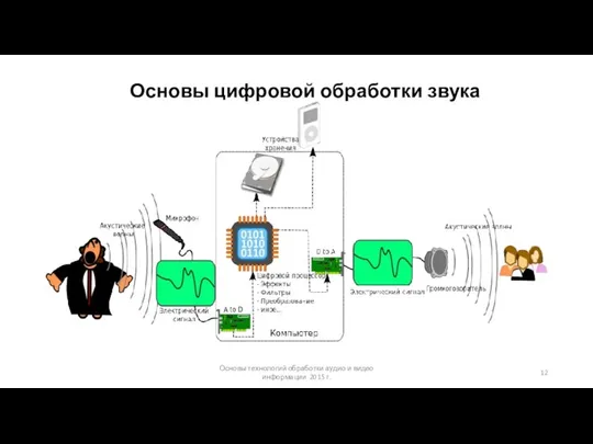 Основы технологий обработки аудио и видео информации 2015 г. Основы цифровой обработки звука