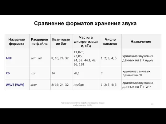 Основы технологий обработки аудио и видео информации 2015 г. Сравнение форматов хранения звука