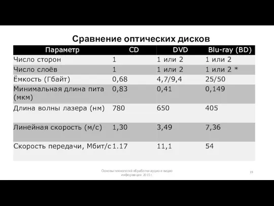 Основы технологий обработки аудио и видео информации 2015 г. Сравнение оптических дисков