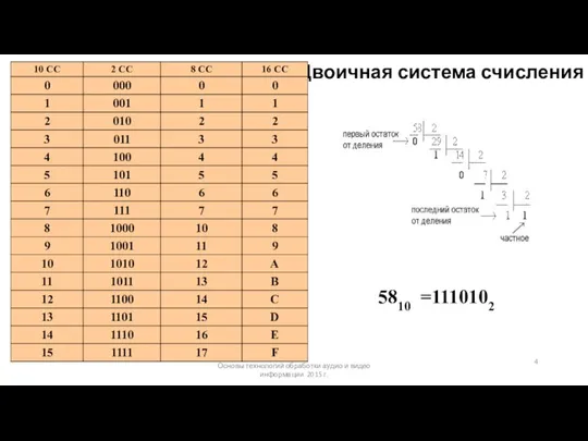 Основы технологий обработки аудио и видео информации 2015 г. Двоичная система счисления 5810 =1110102