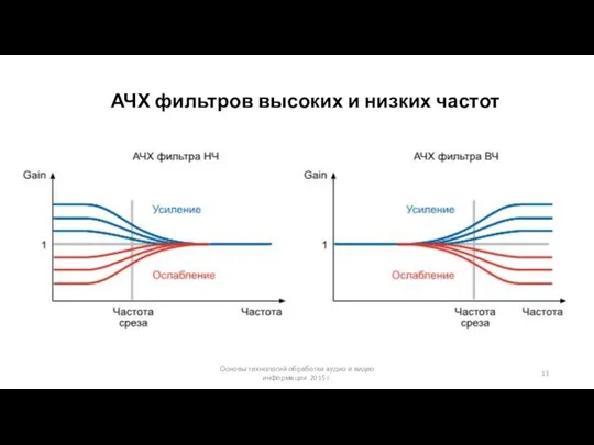 Основы технологий обработки аудио и видео информации 2015 г. АЧХ фильтров высоких и низких частот