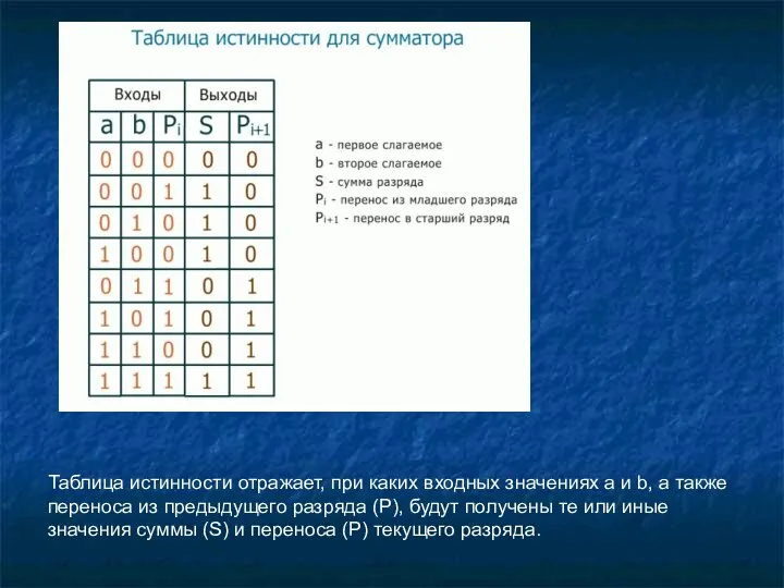 Таблица истинности отражает, при каких входных значениях a и b, а