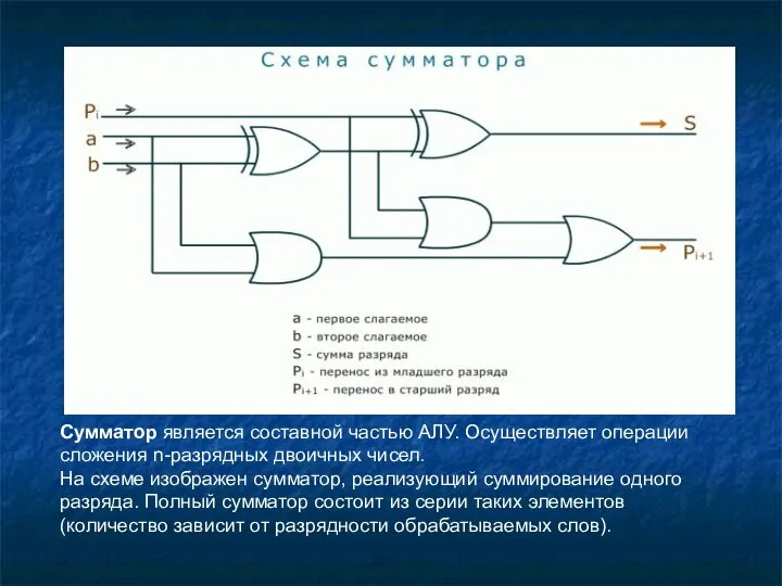 Сумматор является составной частью АЛУ. Осуществляет операции сложения n-разрядных двоичных чисел.