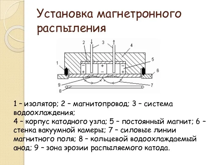 Установка магнетронного распыления 1 – изолятор; 2 – магнитопровод; 3 –