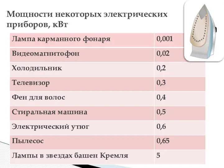 Мощности некоторых электрических приборов, кВт