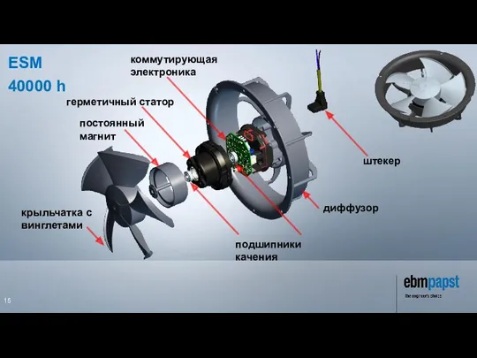 постоянный магнит герметичный статор коммутирующая электроника подшипники качения штекер диффузор крыльчатка с винглетами ESM 40000 h