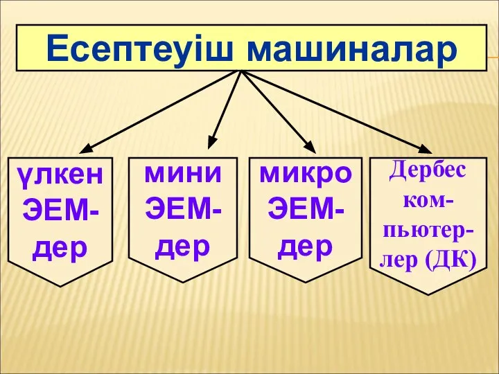 Есептеуіш машиналар үлкен ЭЕМ- дер мини ЭЕМ- дер микро ЭЕМ- дер Дербес ком- пьютер- лер (ДК)