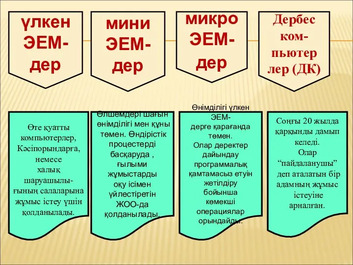 үлкен ЭЕМ- дер мини ЭЕМ- дер микро ЭЕМ- дер Дербес ком-