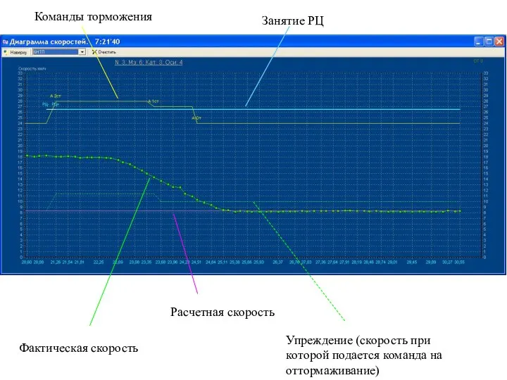 Фактическая скорость Расчетная скорость Упреждение (скорость при которой подается команда на оттормаживание) Занятие РЦ Команды торможения