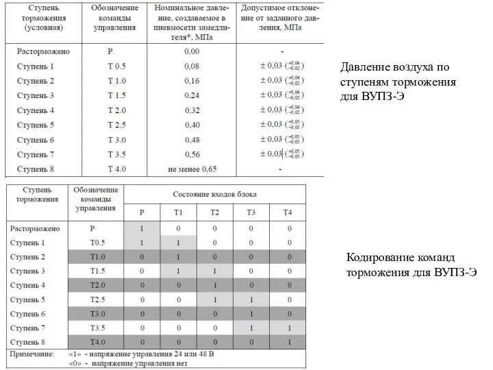 Давление воздуха по ступеням торможения для ВУПЗ-Э Кодирование команд торможения для ВУПЗ-Э