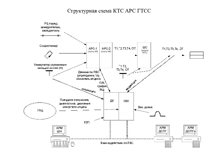 Структурная схема КТС АРС ГТСС