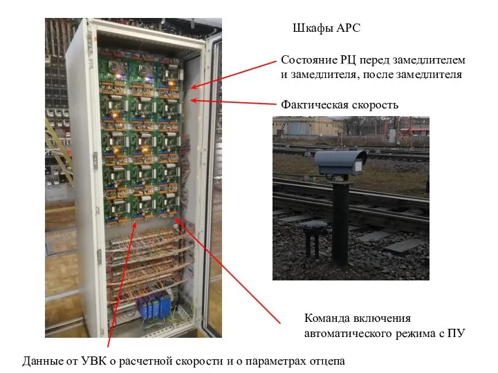 Шкафы АРС Состояние РЦ перед замедлителем и замедлителя, после замедлителя Фактическая