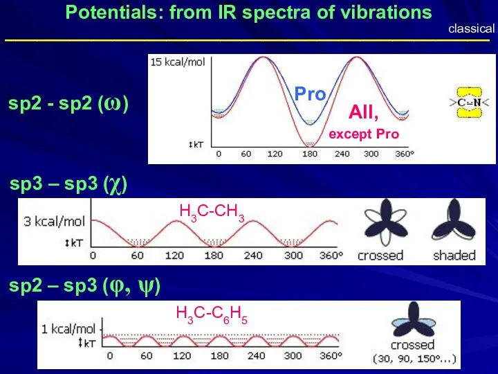 Potentials: from IR spectra of vibrations sp2 - sp2 (ω) sp3