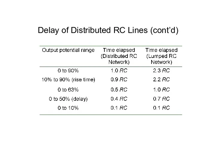 Delay of Distributed RC Lines (cont’d)