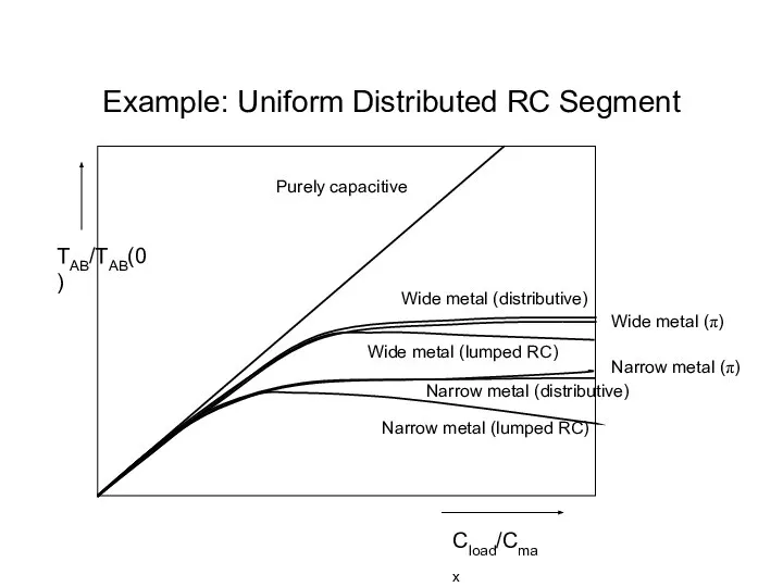 Example: Uniform Distributed RC Segment Purely capacitive Wide metal (distributive) Narrow