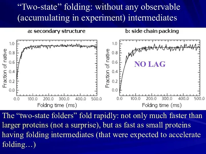 “Two-state” folding: without any observable (accumulating in experiment) intermediates The “two-state