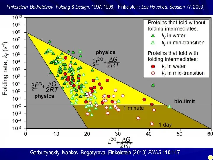 Finkelstein, Badretdinov; Folding & Design, 1997, 1998]. Finkelstein; Les Houches, Session