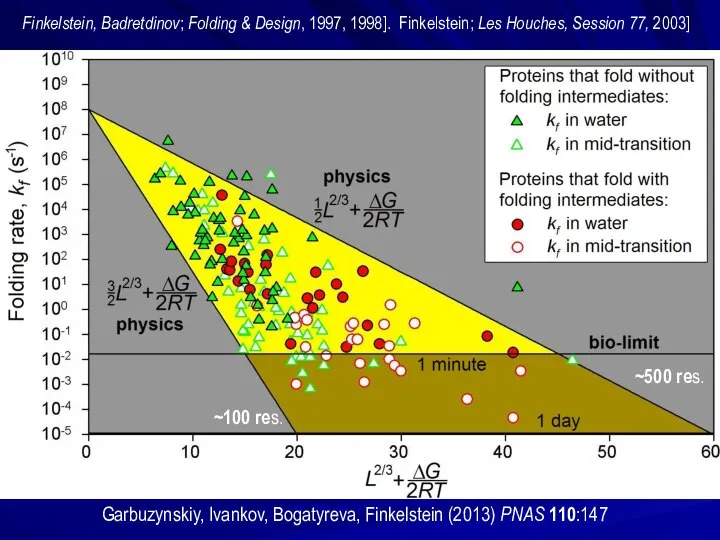 Finkelstein, Badretdinov; Folding & Design, 1997, 1998]. Finkelstein; Les Houches, Session