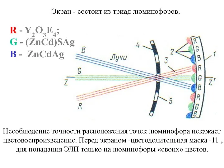 Экран - состоит из триад люминофоров. R - Y2O3E4; G -