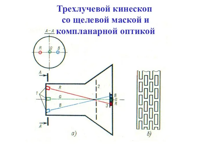 Трехлучевой кинескоп со щелевой маской и компланарной оптикой