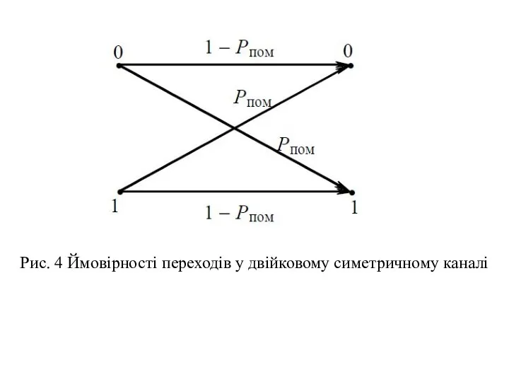 Рис. 4 Ймовірності переходів у двійковому симетричному каналі