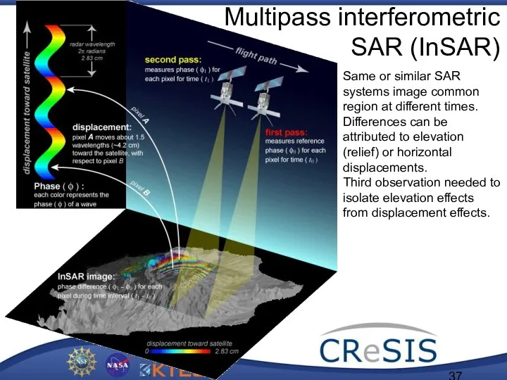Multipass interferometric SAR (InSAR) Same or similar SAR systems image common