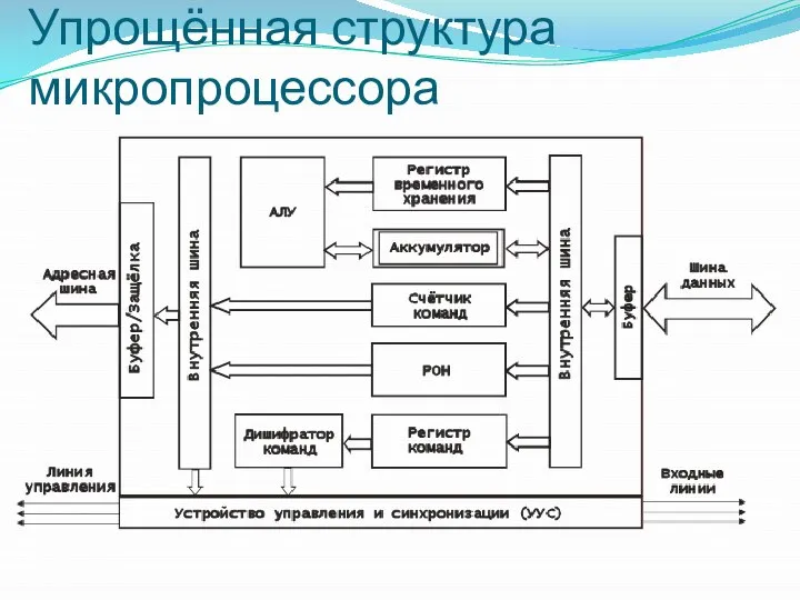 Упрощённая структура микропроцессора