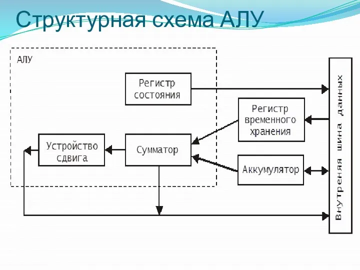 Структурная схема АЛУ