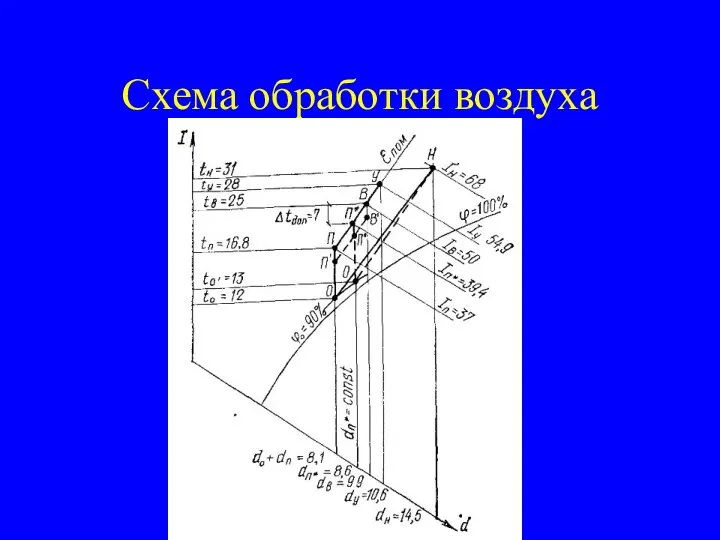 Схема обработки воздуха