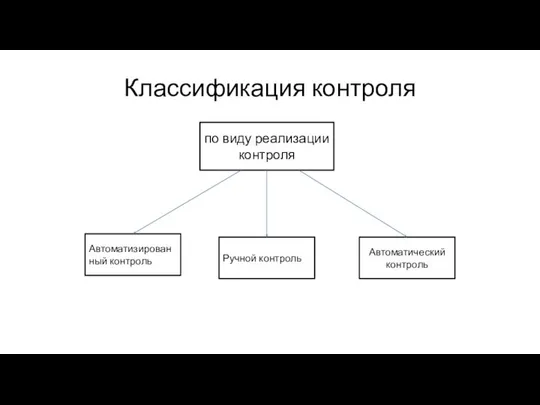 Классификация контроля Автоматизированный контроль Ручной контроль Автоматический контроль по виду реализации контроля