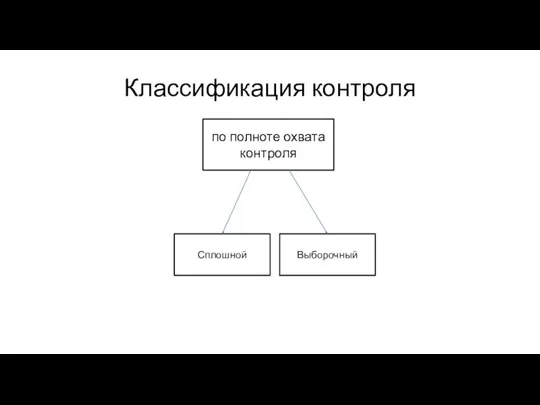 Классификация контроля Сплошной Выборочный по полноте охвата контроля