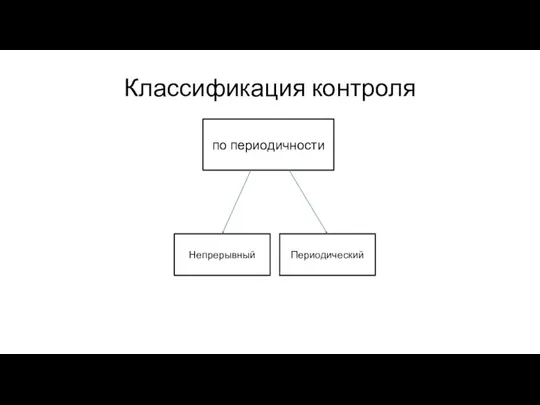 Классификация контроля Непрерывный Периодический по периодичности