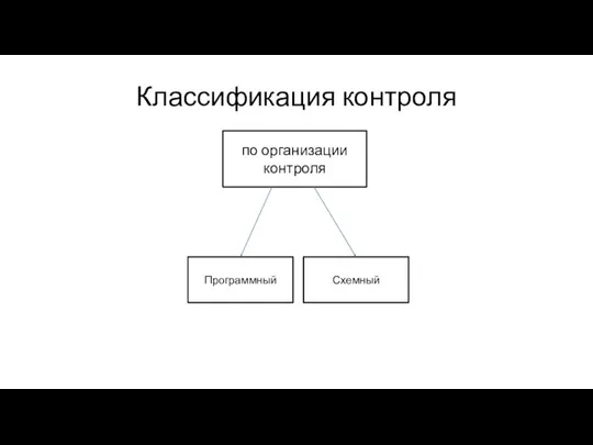 Классификация контроля Программный Схемный по организации контроля